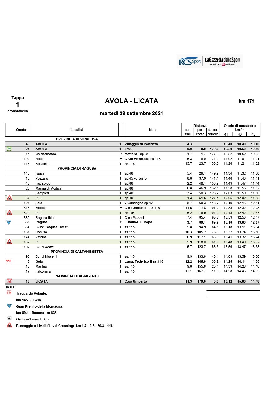 tappa 1 stage 1 Avola Licata Il Giro di Sicilia