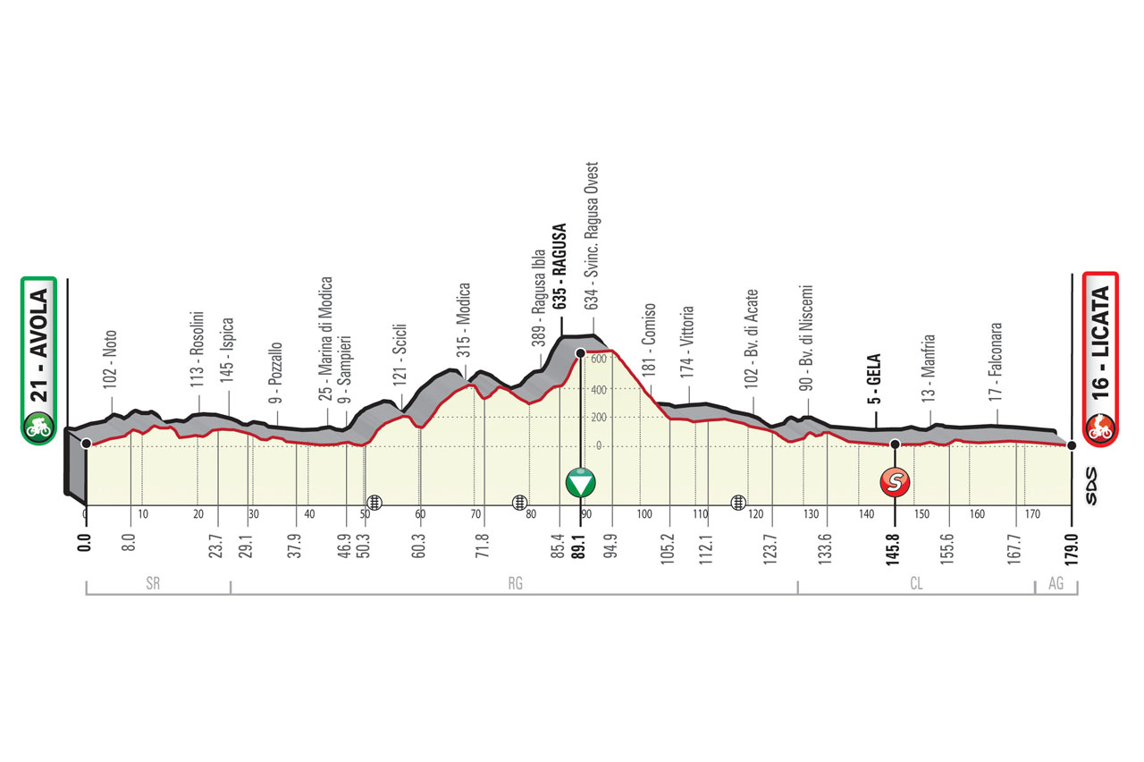Altimetria Il Giro di Sicilia EOLO 2021