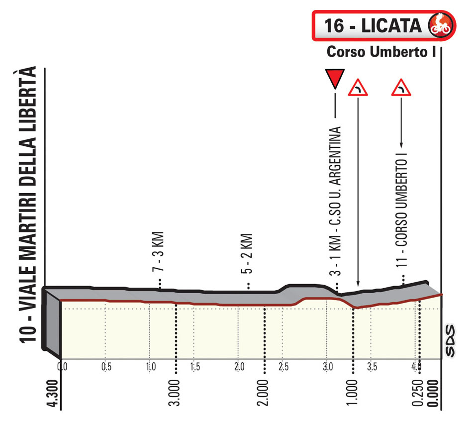 Final Kilometers Il Giro di Sicilia EOLO 2021