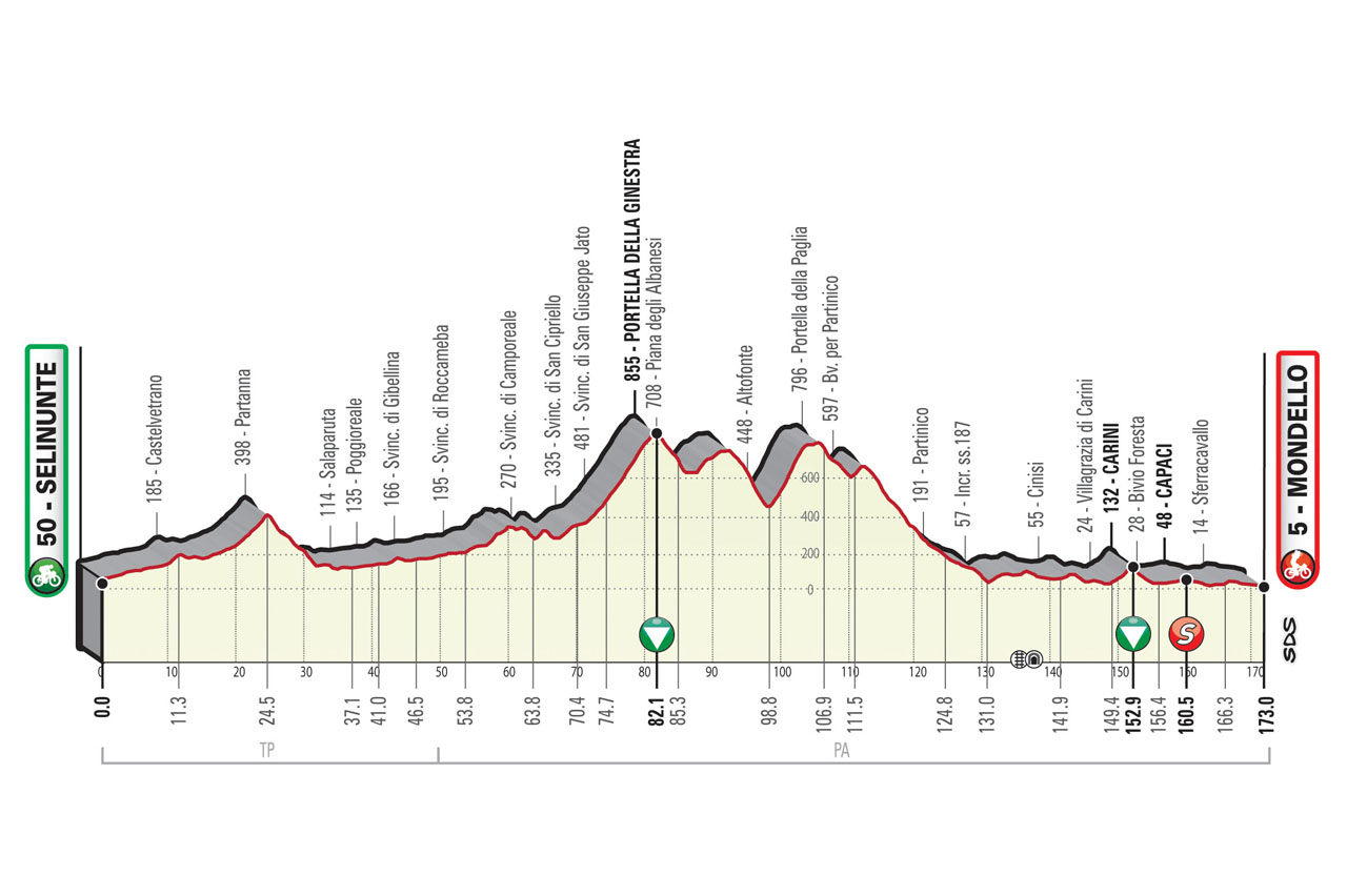 Profile Stage 2 Il Giro di Sicilia EOLO