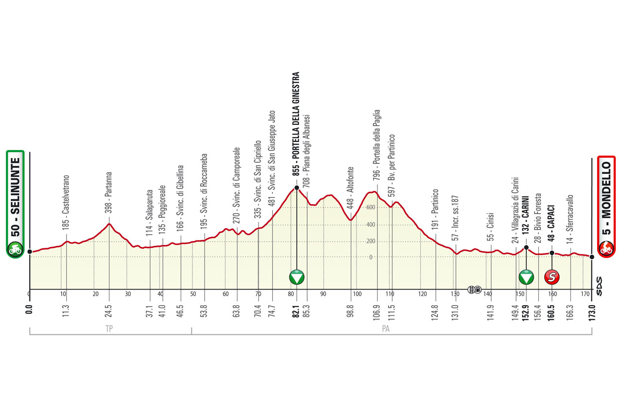 Tappa 2 de Il Giro di Sicilia 2021: Selinunte (Castelvetrano), Mondello (Palermo) Stage 2