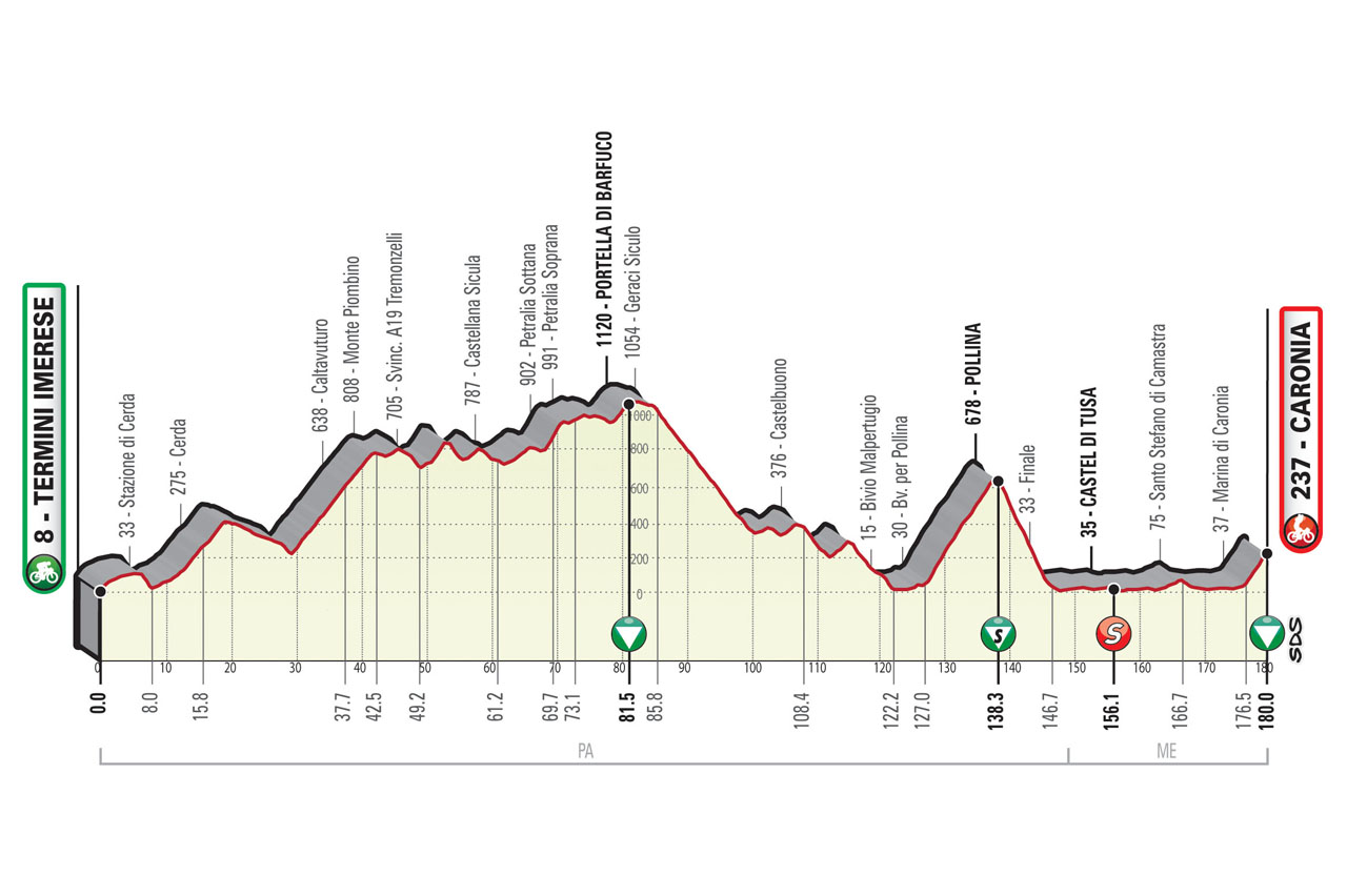 Altimetria Tappa 3 Il Giro di Sicilia EOLO