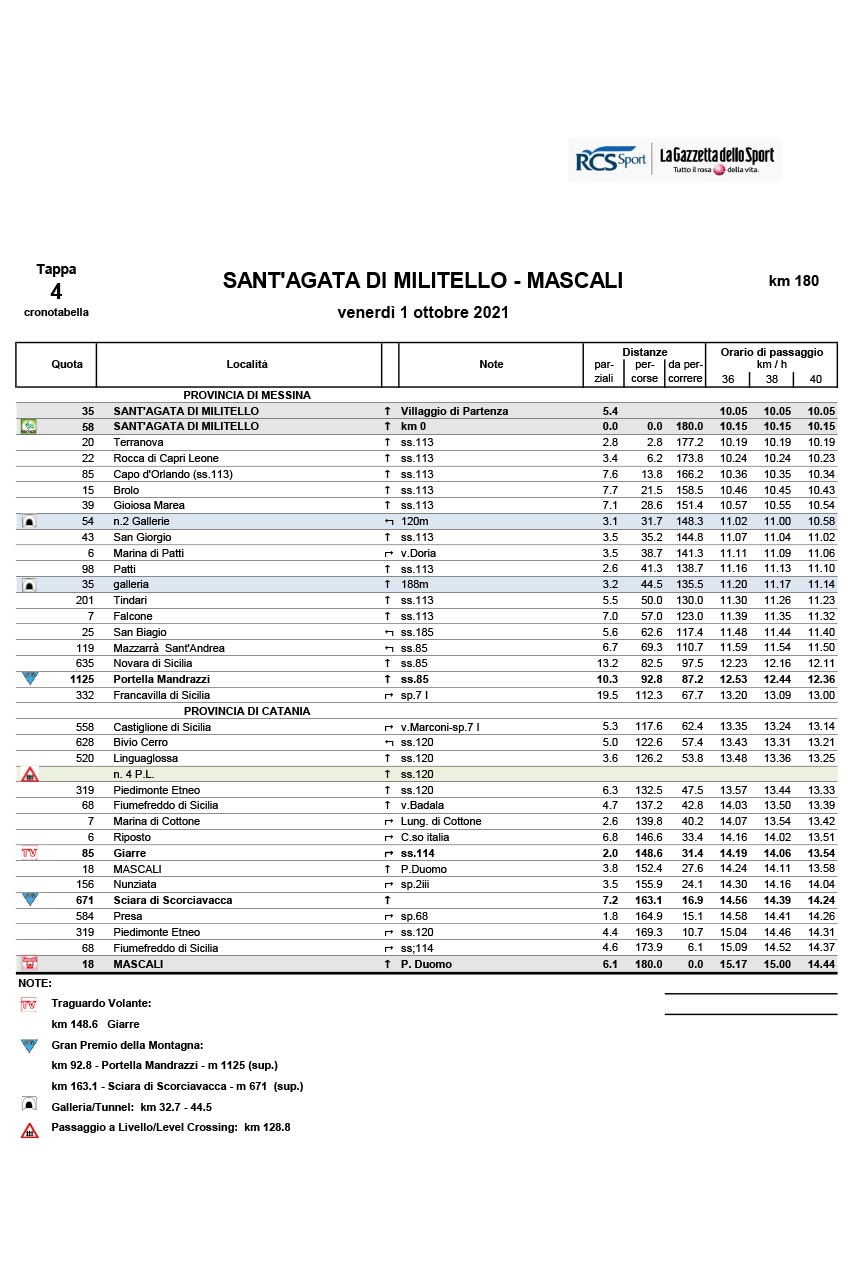 Tappa 4 de Il Giro di Sicilia 2021: Sant'Agata di Militello, Mascali stage 4