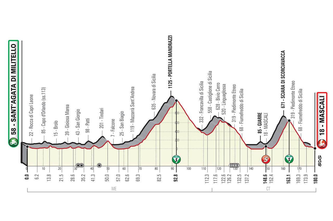 Altimetria tappa 4 Il Giro di Sicilia EOLO