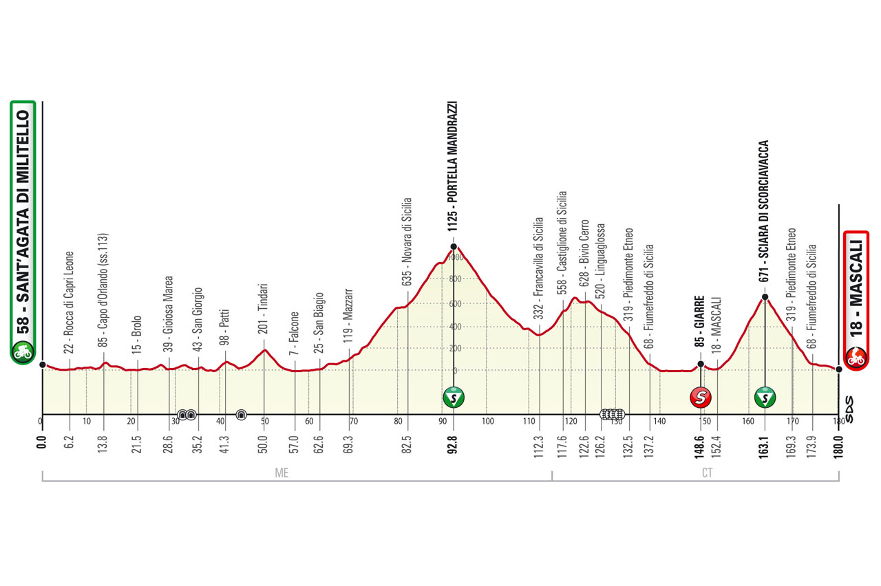 Tappa 4 de Il Giro di Sicilia 2021: Sant'Agata di Militello, Mascali stage 4