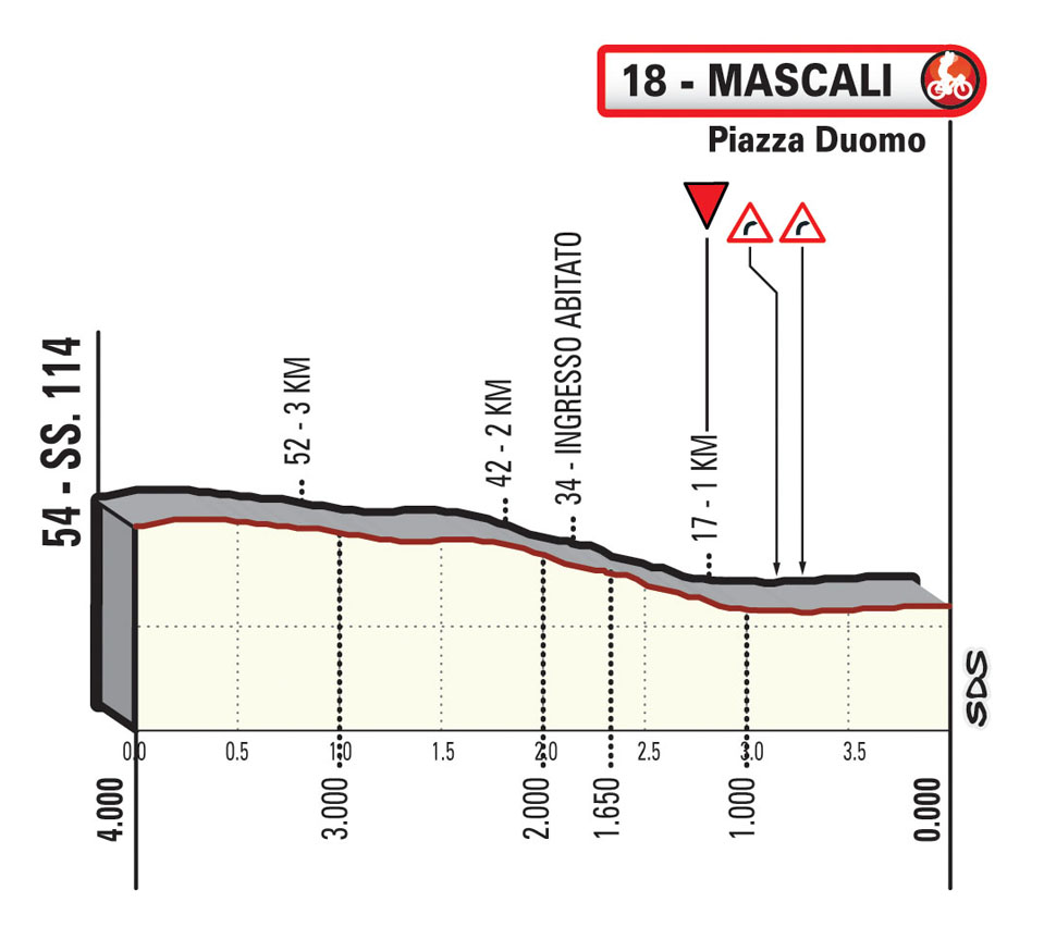 Final Kilometers Stage 4 Il Giro di Sicilia EOLO