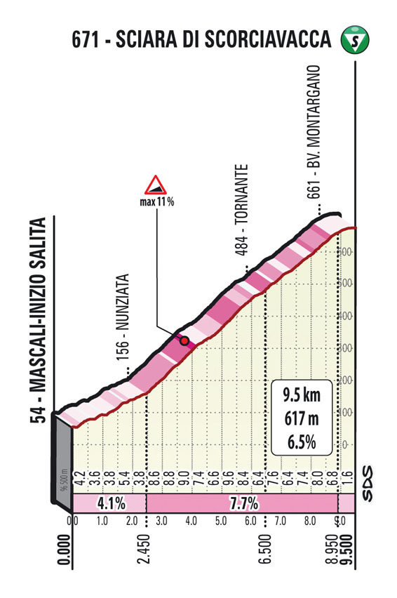 Salita Scorciavacca tappa 4 Il Giro di Sicilia EOLO