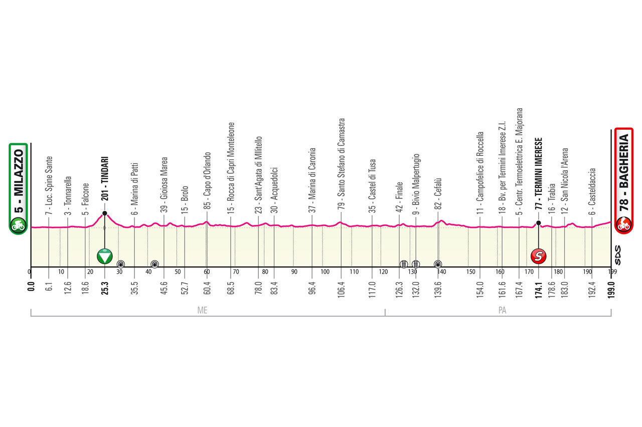 Altimetria/Profile Stage 1 Tappa 1 Il Giro di Sicilia 2022