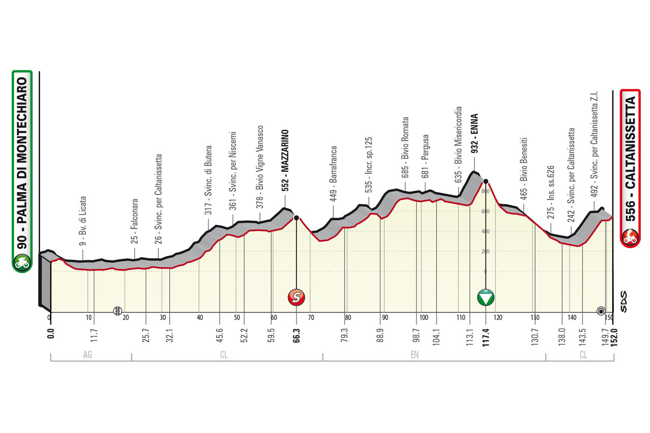 Altimetria/Profile Tappa 2 Stage 2 Il Giro di Sicilia 2022