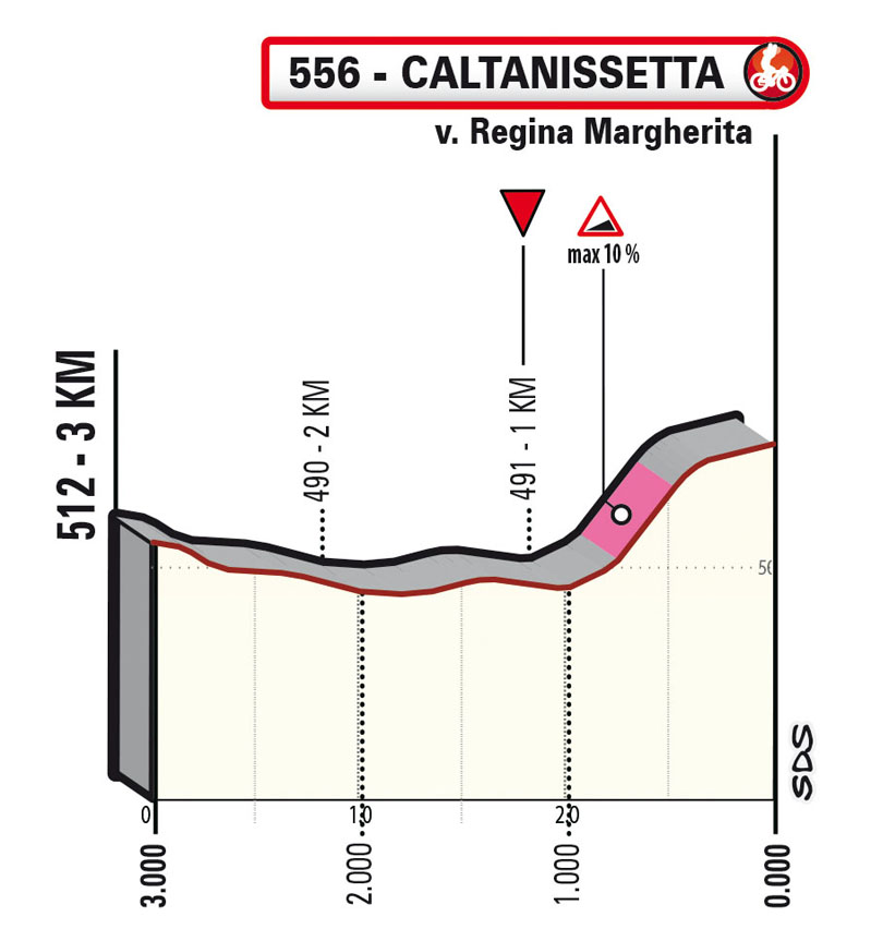 Ultimoi KM / Last KM Tappa 2 Stage 2 Il Giro di Sicilia 2022