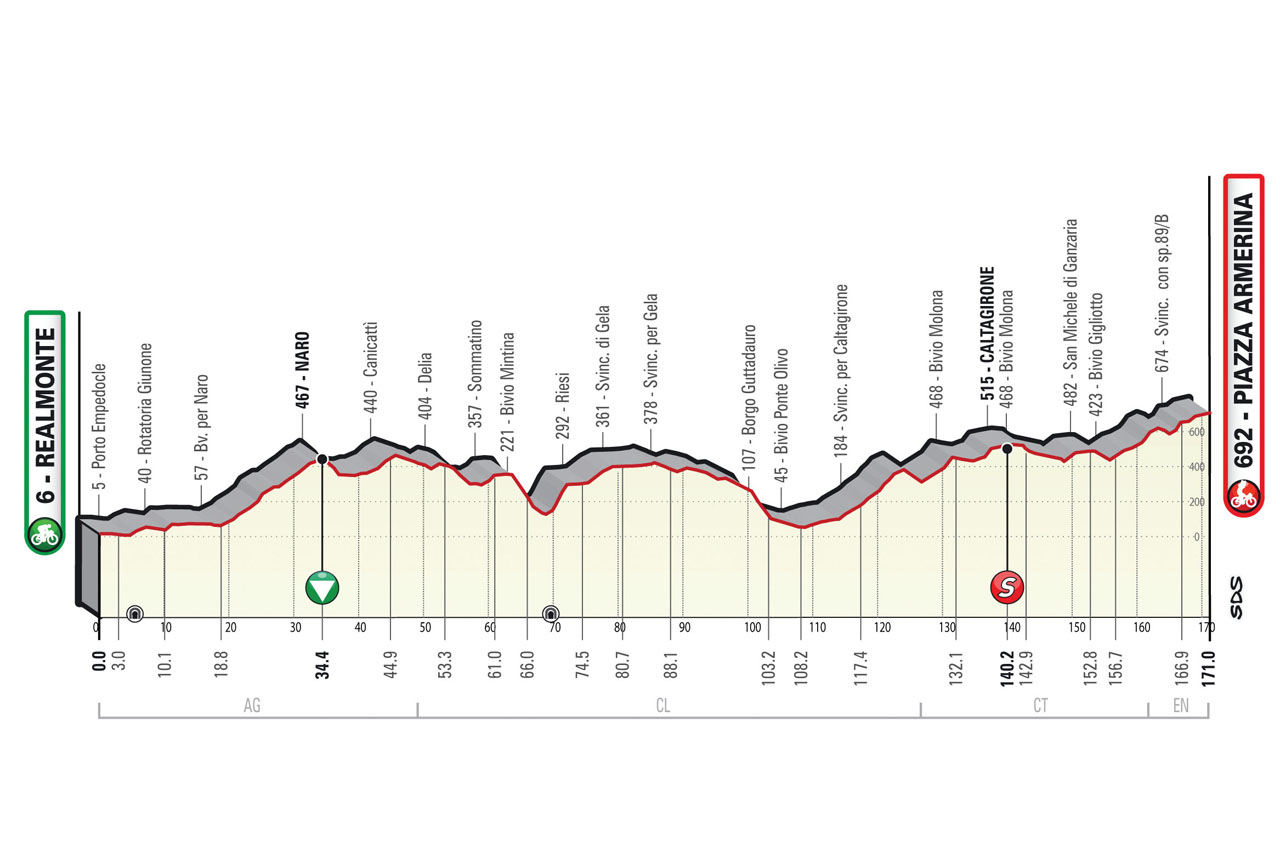 Altimetria/Profile Stage 3 Il Giro di Sicilia 2022