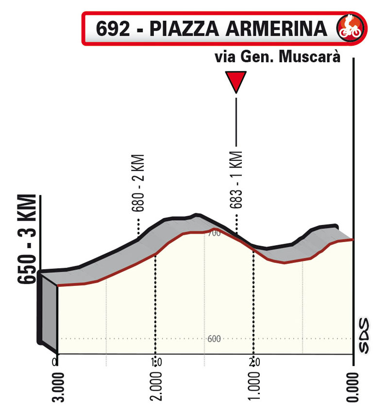 Ultimi km/Last KMTappa 3 Stage 3 Il Giro di Sicilia 2022