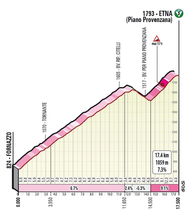 Etna Tappa 4 Stage 4 Il Giro di Sicilia 2022