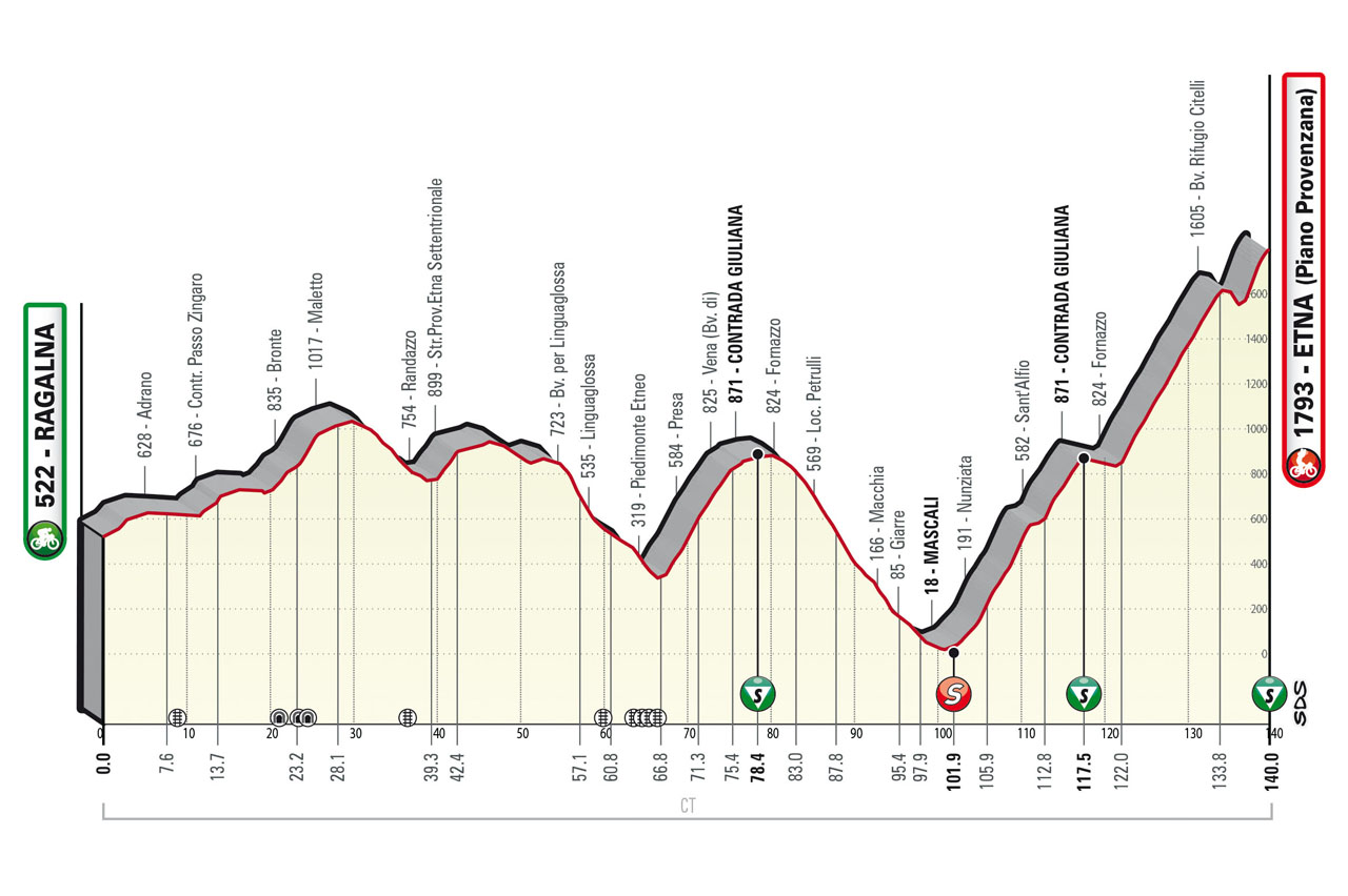 Altimetria/Stage Profile Tappa 4 Stage 4 Il Giro di Sicilia 2022