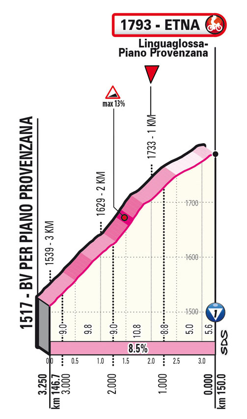 Ultimi KM/Last KM Tappa 4 Stage 4 Il Giro di Sicilia 2022