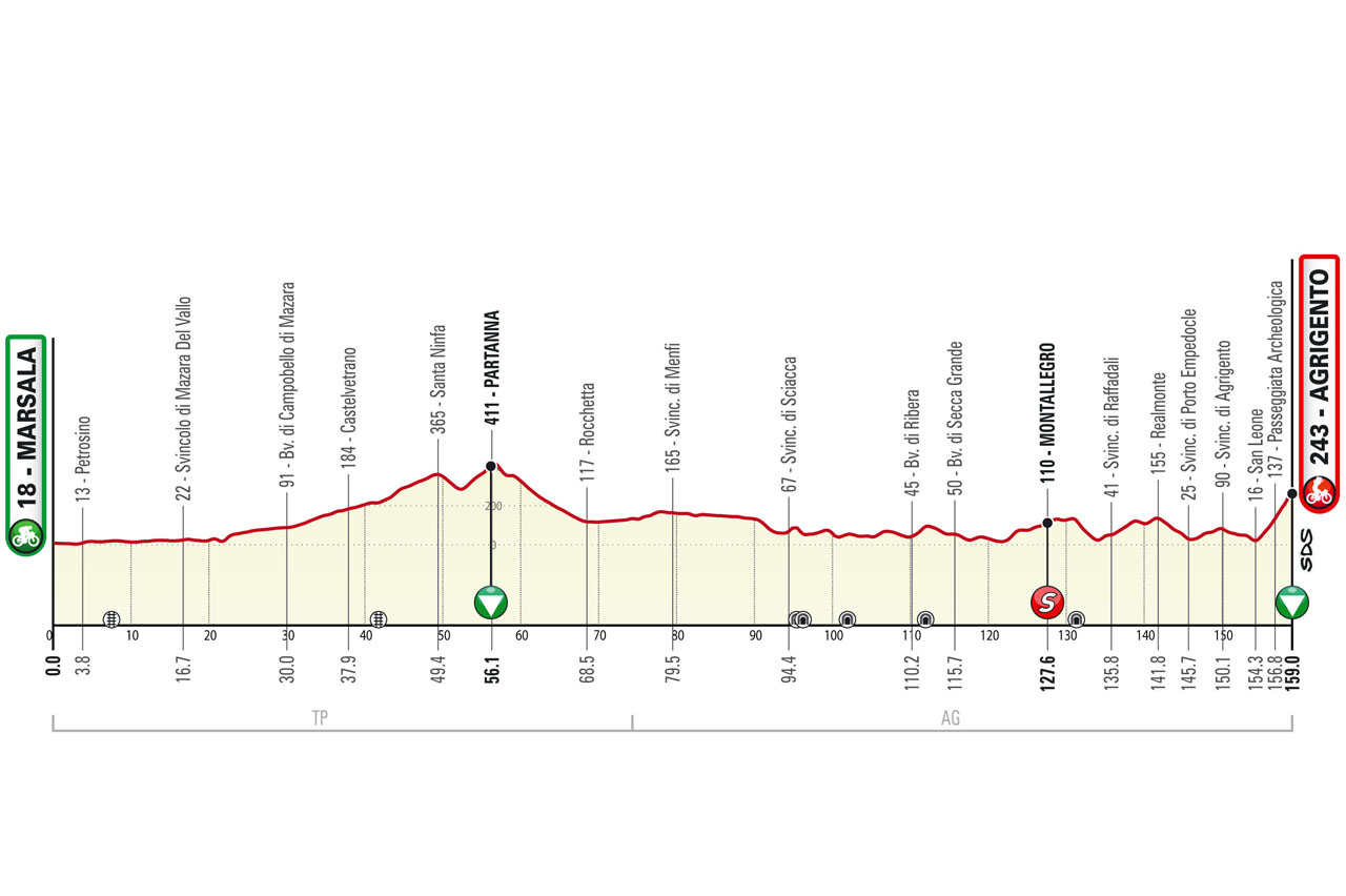 Altimetria/Profile Tappa 1 Il Giro di Sicilia 2023