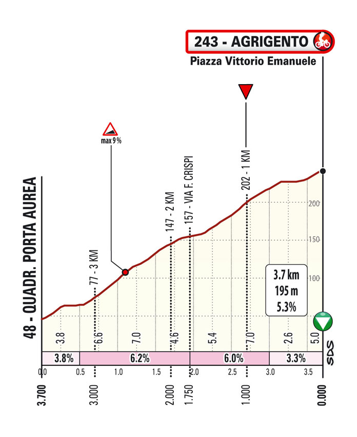 Ultimo KM/Last KM Tappa 1 Il Giro di Sicilia 2023