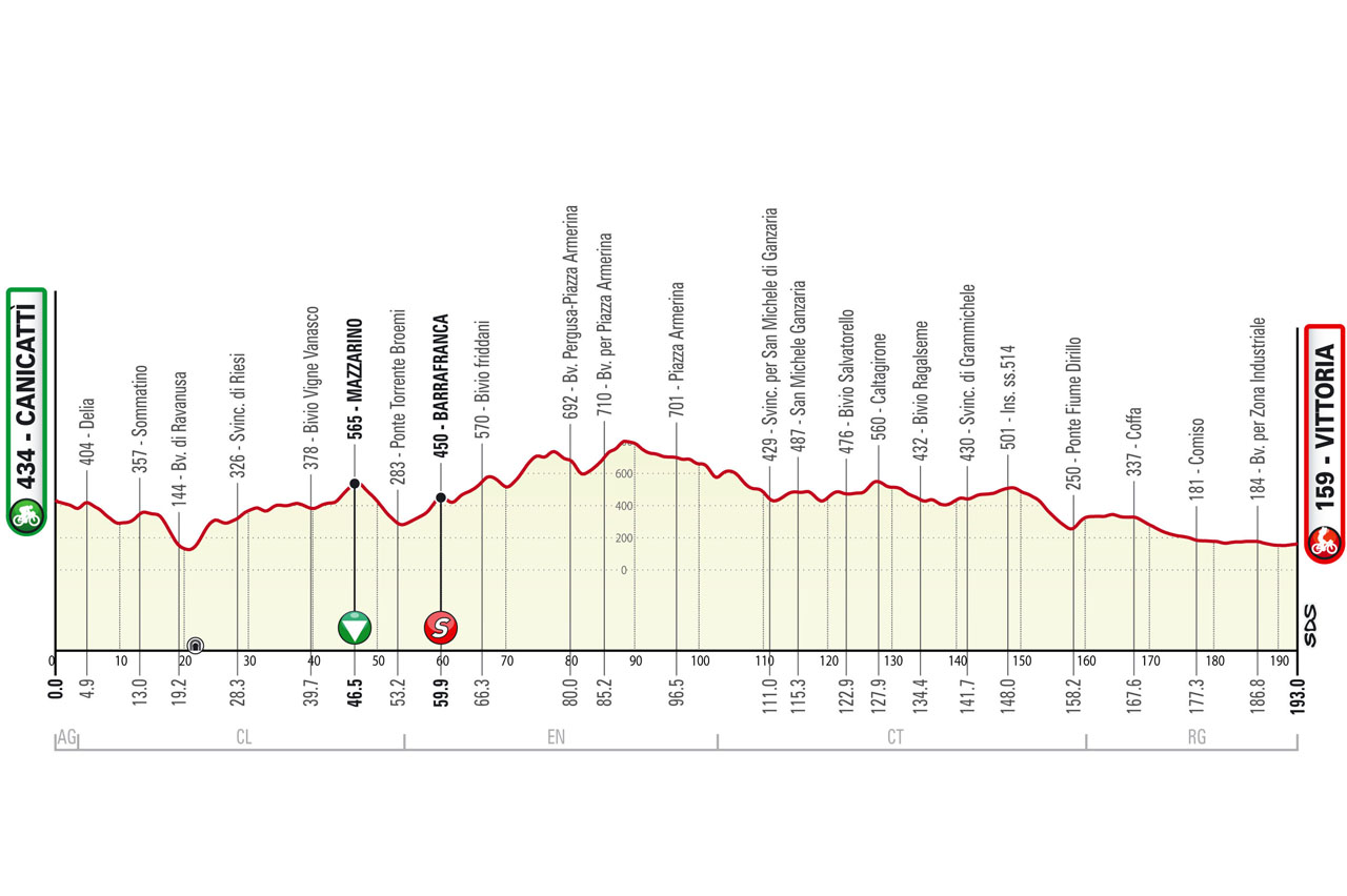 Altimetria/Profile Tappa 2 Il Giro di Sicilia 2023