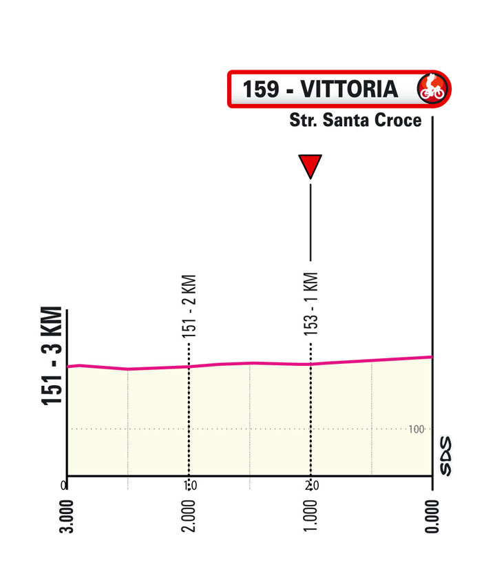 Ultimo KM/Last KM Tappa 2 Il Giro di Sicilia 2023