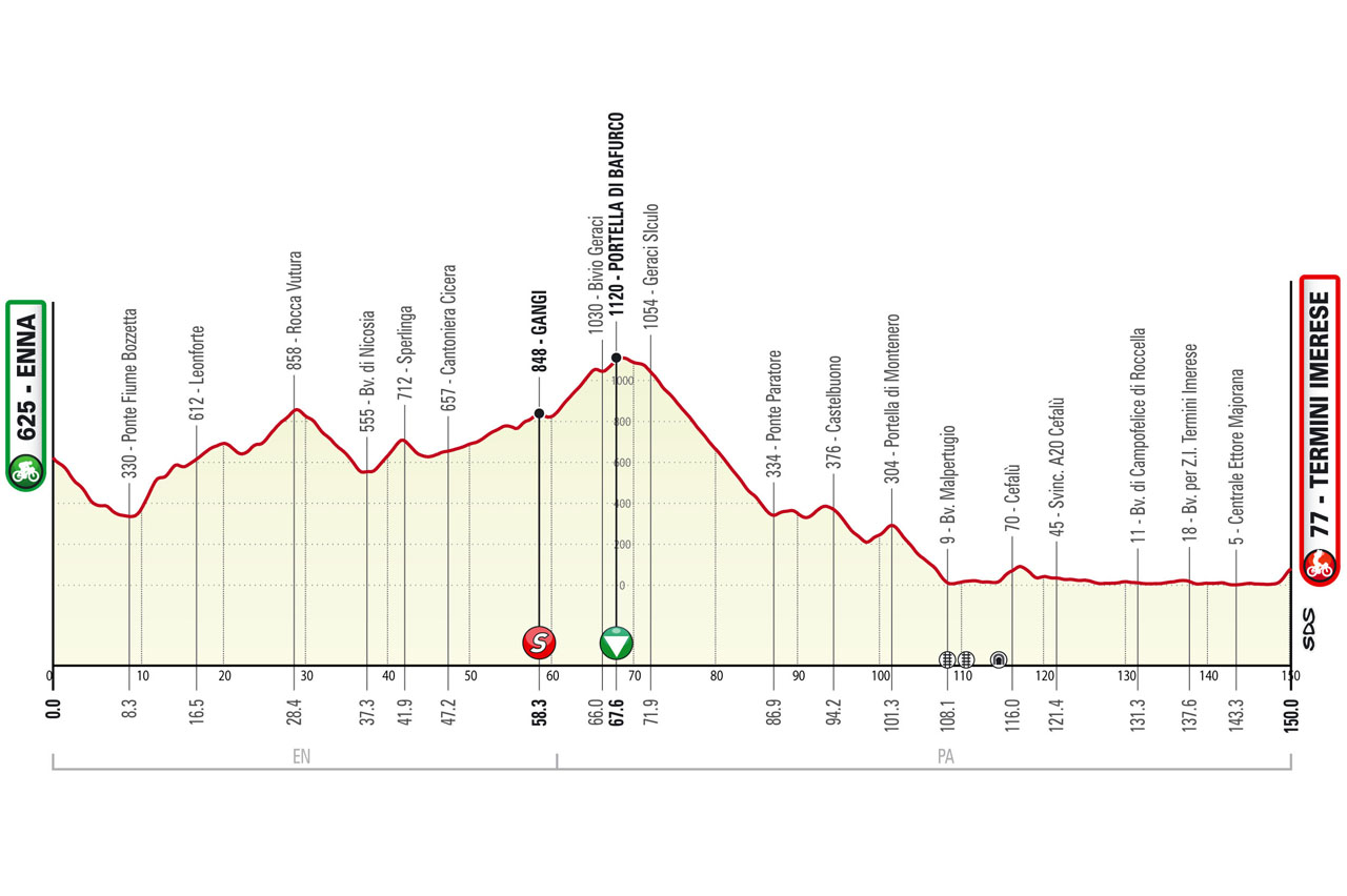 Altimetria/Profile Tappa 3 Il Giro di Sicilia 2023