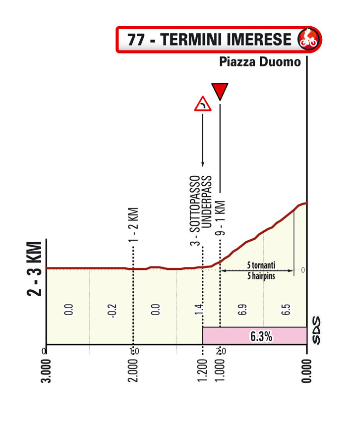 Ultimo KM/Last KM Tappa 3 Il Giro di Sicilia 2023