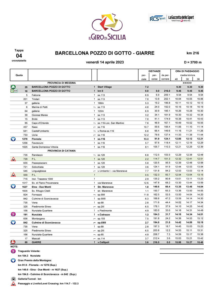 Cronotabella/Itinerary Timetable Tappa 4 Il Giro di Sicilia 2023
