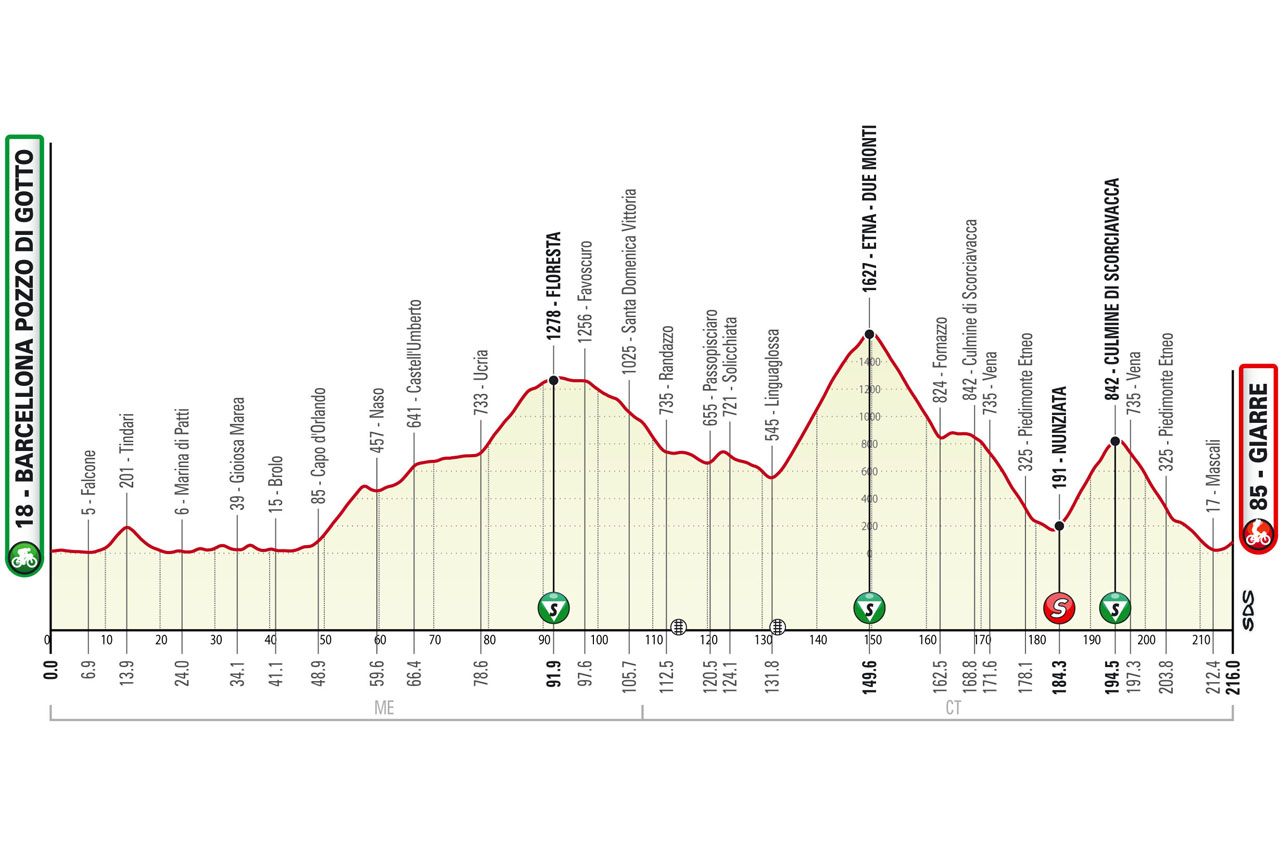 Altimetria/Profile Tappa 4 Il Giro di Sicilia 2023
