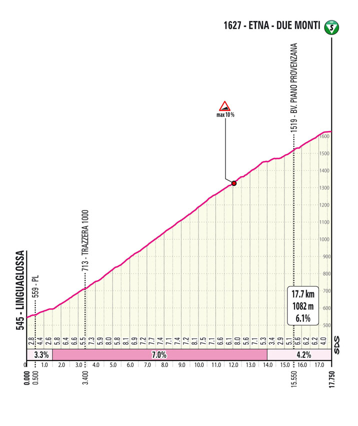 Salita/Climb Etna 1 Tappa 4 Il Giro di Sicilia 2023
