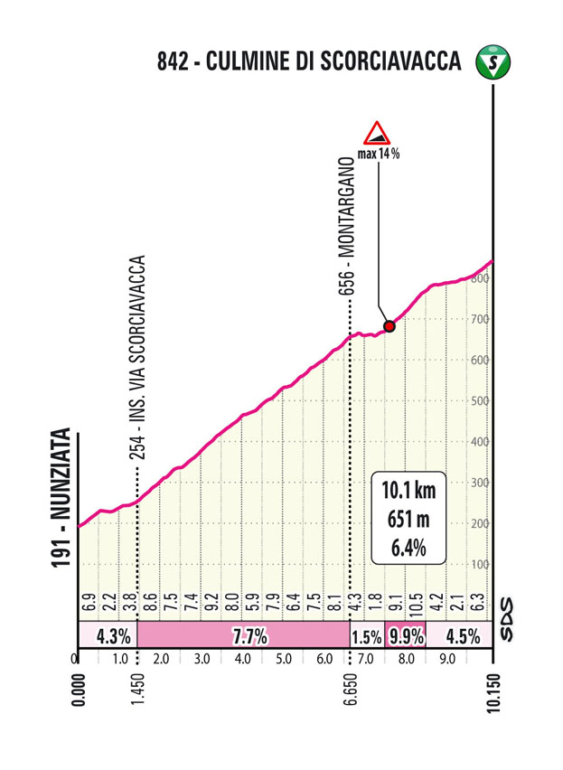 Salita/Climb Etna 2 Tappa 4 Il Giro di Sicilia 2023