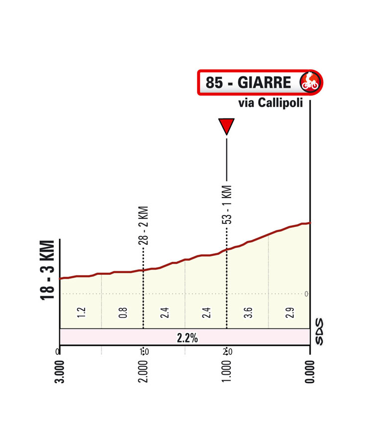 Ultimo KM/Last KM Tappa 4 Il Giro di Sicilia 2023